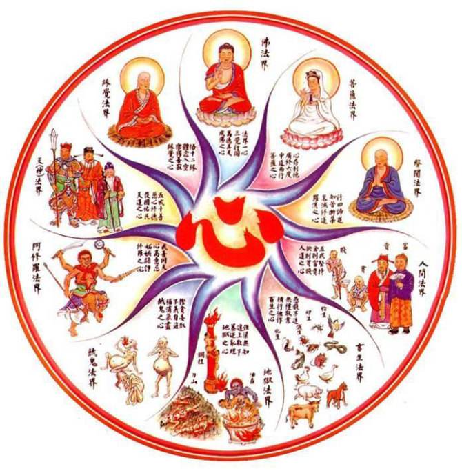 佛教的十法界的四圣六凡是什么？